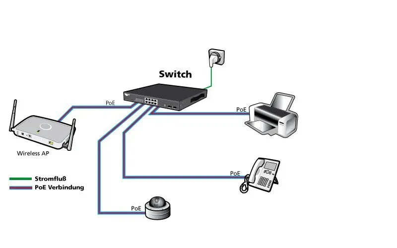ALLNET Switch unmanaged 8 Port Gigabit 63W / 4x PoE+ / 4x LAN / Lüfterlos /19" / "ALL8804PoE+" – Bild 3