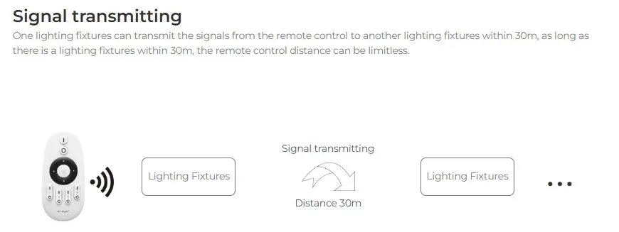Synergy 21 LED Controller CCT (2 wires) 2,4G *Milight/Miboxer* – Bild 7