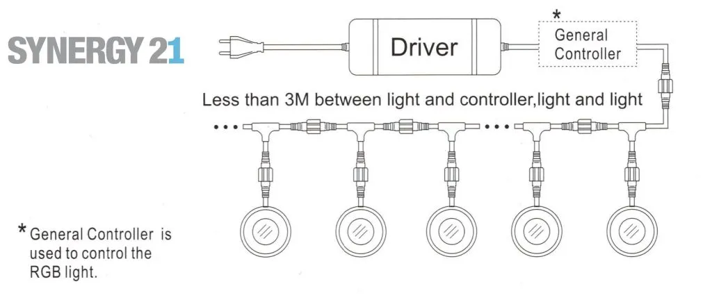 Synergy 21 LED Bodeneinbaustrahler ARGOS rund in-G-C IP67 ww – Bild 3