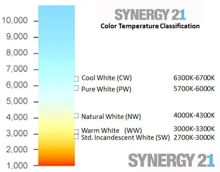 Synergy 21 LED light panel 620*620 40W NW/W 24V IP65 – Bild 2