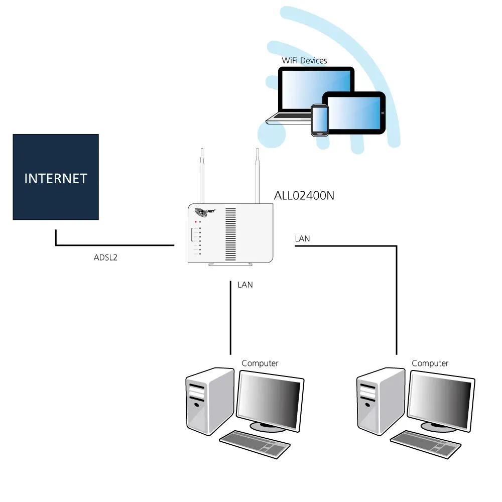 ALLNET Router ADSL2+ inkl. Bridge Modem & WLAN AP "ALL-WR02400N" – Bild 4
