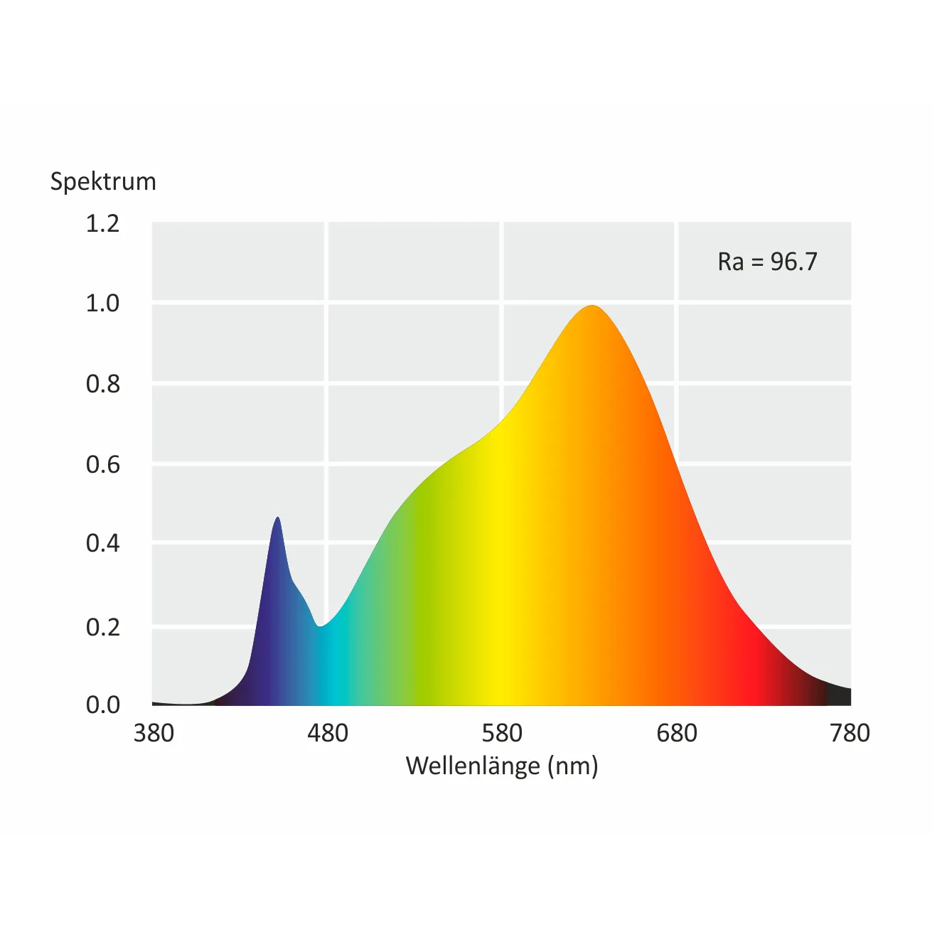 LED-Glühlampe McShine ''Brill95'' E27, 12W, 1.000lm, warmweiß, Ra >95, 10er-Pack – Bild 3