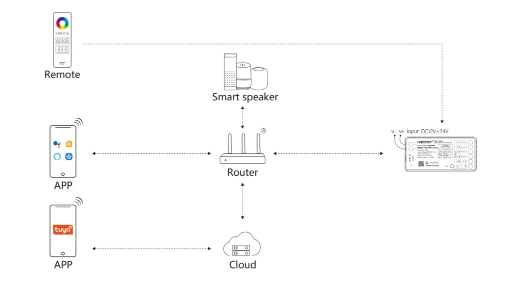 MiBoxer SM5 LED Controller Matter-Serie 5in1 (Single Colour/CCT(dual white)/RGB/RGB-W/RGB+CCT) Matter Over WiFi+2.4GHz IP20 – Bild 5