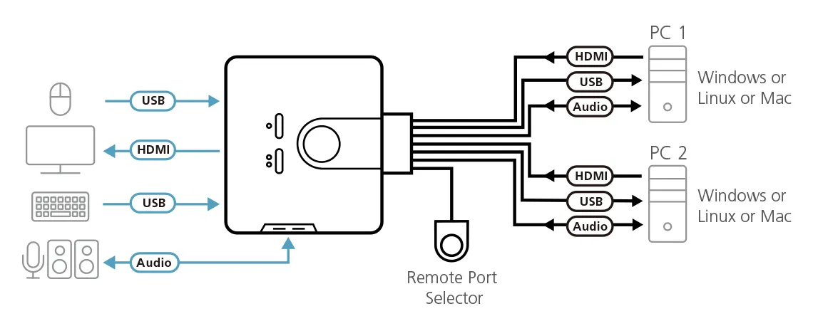 ATEN 2-Port USB HDMI/Audiokabel KVM Switch mit Remote-Port-Wähler – Bild 2