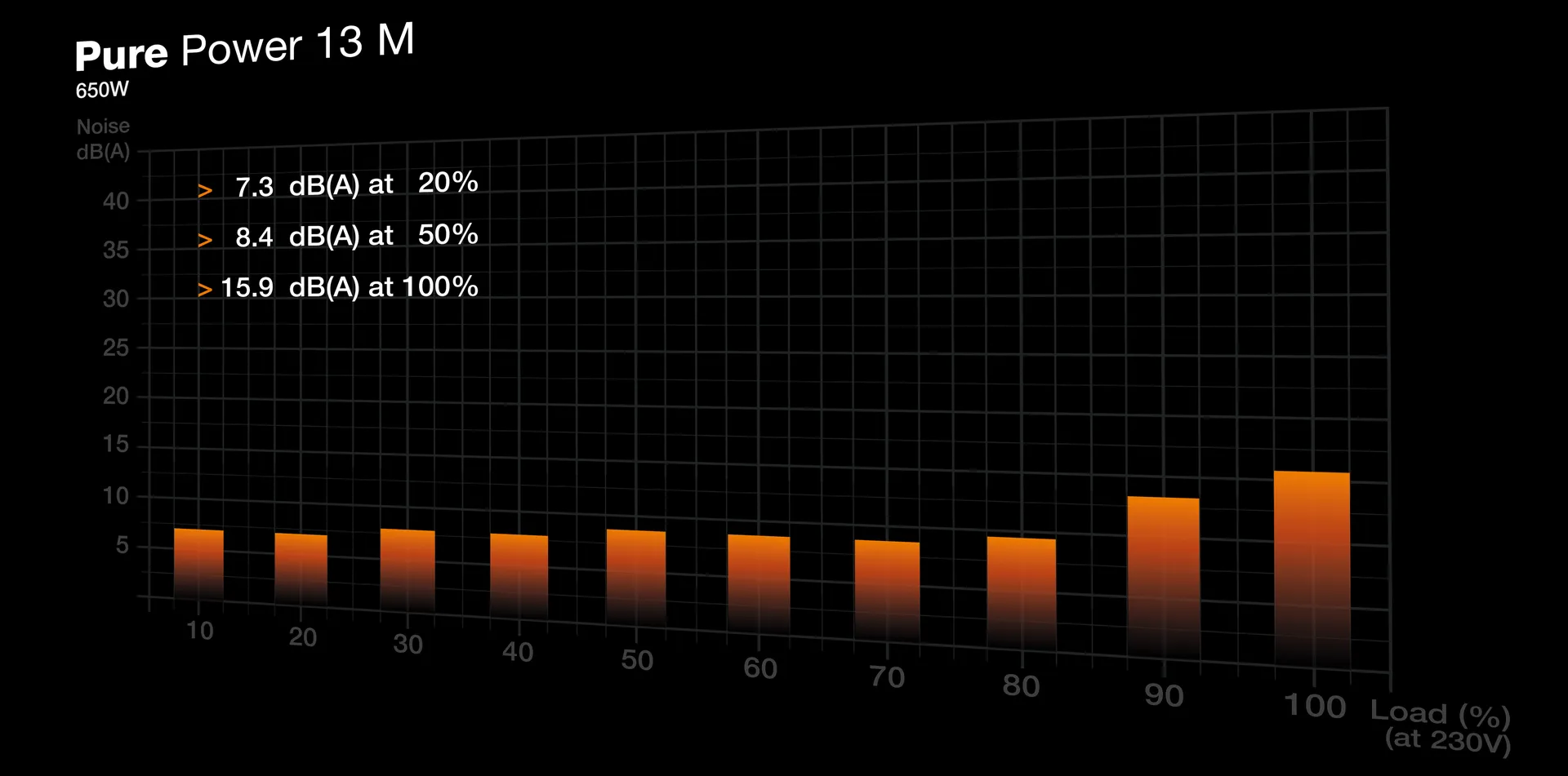 be quiet! Pure Power 13 M | 650W Netzteil 20+4 pin ATX ATX Schwarz – Bild 5