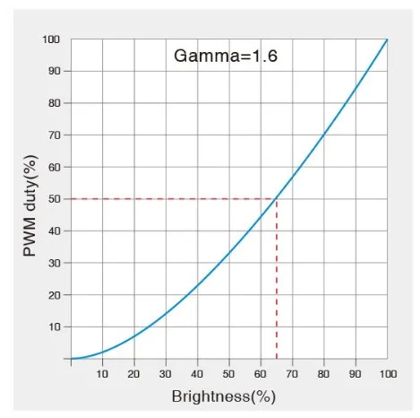 MiBoxer D5-CX LED DMX 5-Kanal LED Controller – Bild 6