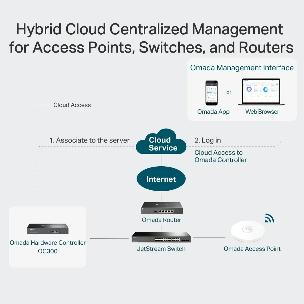 TP-Link - OC300 - Omada Hardware ControllerPORT: 2× 10/100/1000 Mbps – Bild 6