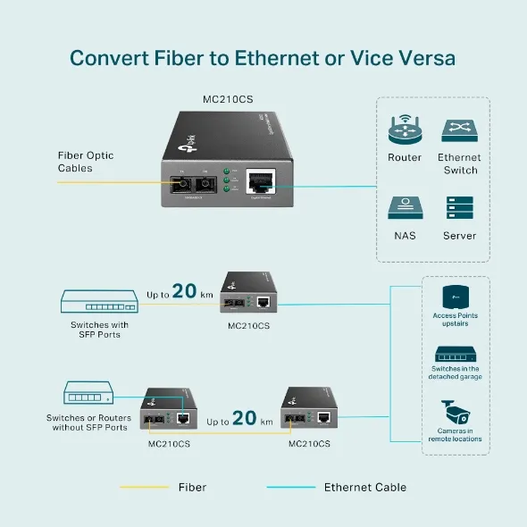 TP-Link Gigabit-Ethernet-Medienkonverter – Bild 5