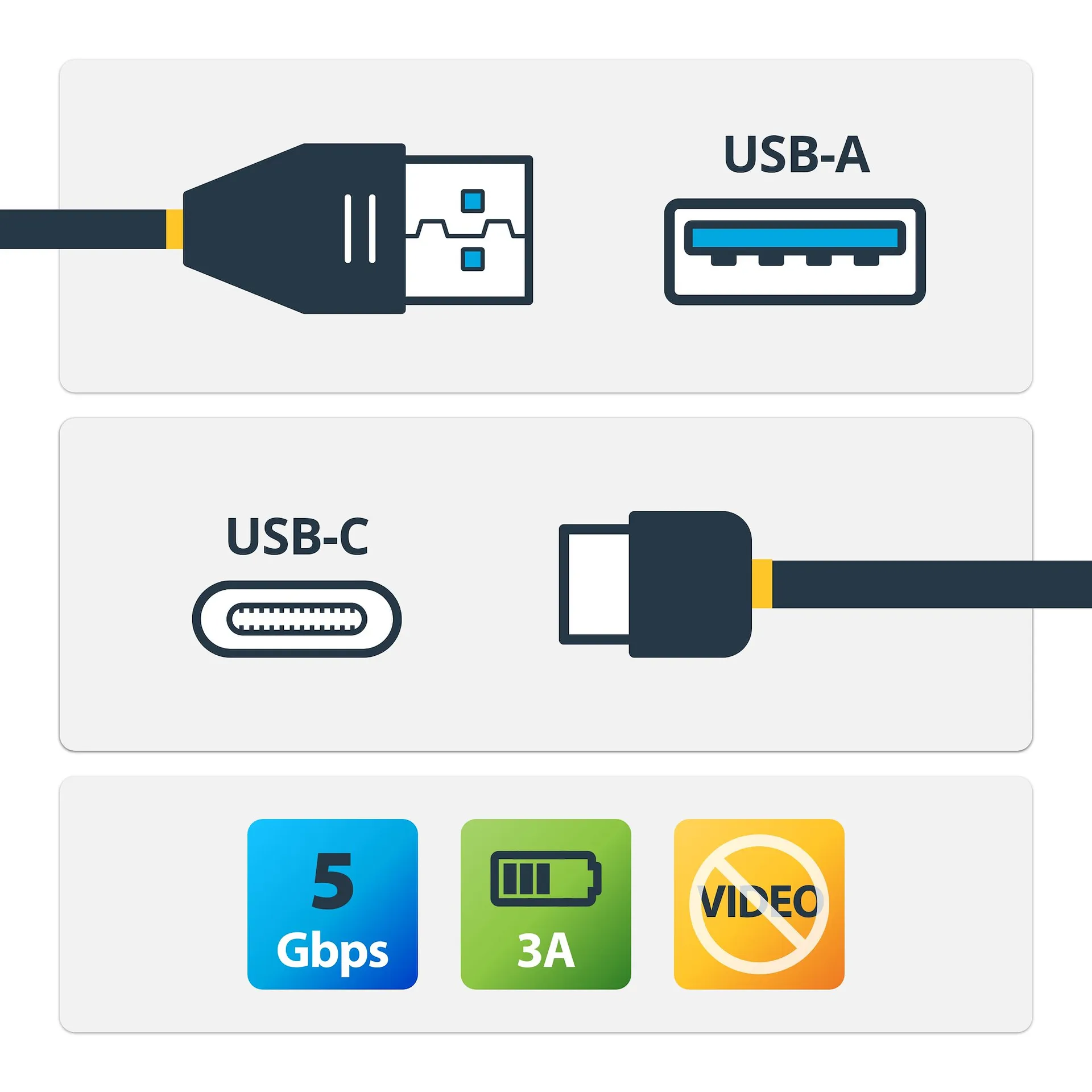 StarTech.com 1m USB-A zu USB-C-Ladekabel, USB 5Gbps, Laden und Synchronisieren, 3A, USB 3.0 - USB Ladekabel – Bild 2