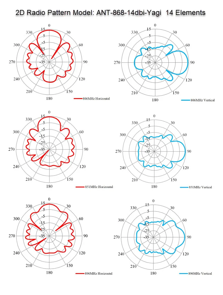 ALLNET Antenne 868MHz 14dbi Antenne (N-Female) YAGI ANT-868-14dbi-Yagi LoRA/HELIUM/HaLow/IoT – Bild 2