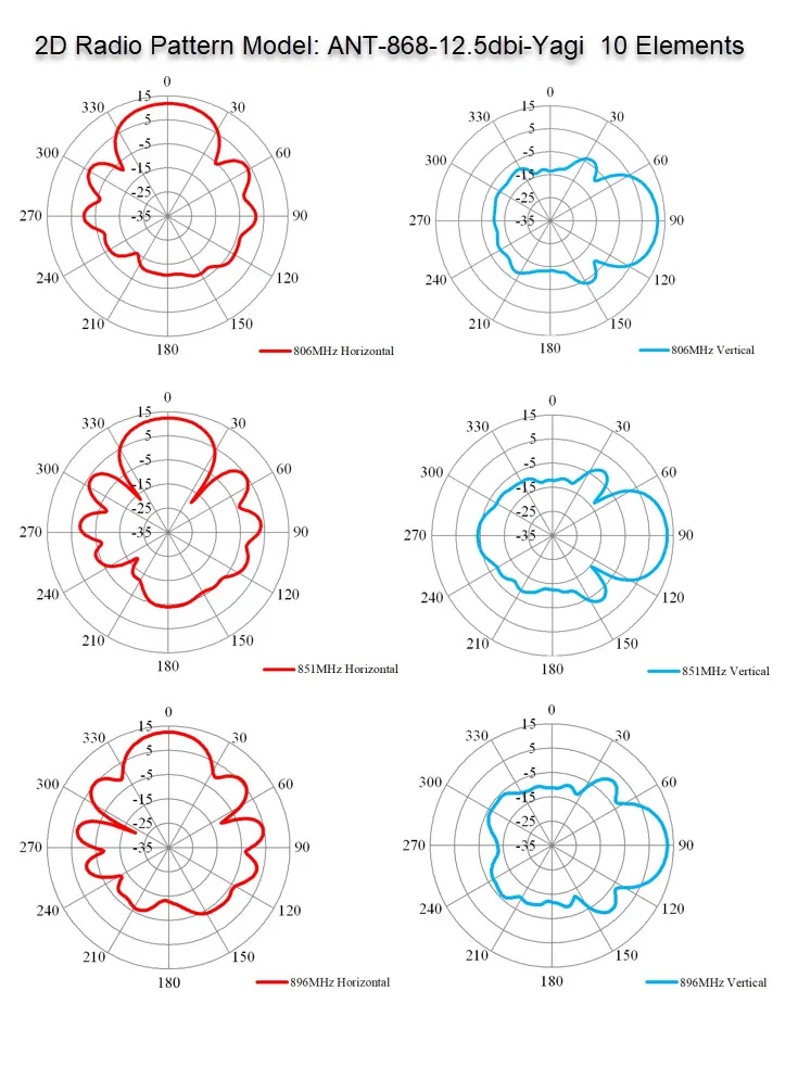ALLNET Antenne 868MHz 12.5dbi Antenne (N-Female) YAGI ANT-868-12.5dbi-Yagi LoRA/HELIUM/HaLow/IoT – Bild 4