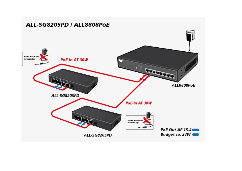 ALLNET Switch unmanaged 5 Port Gigabit 36W / 2x PoE / 2x LAN / 1x PoE+ In / "ALL-SG8205PD" – Bild 4