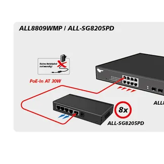 ALLNET Switch unmanaged 5 Port Gigabit 36W / 2x PoE / 2x LAN / 1x PoE+ In / „ALL-SG8205PD“ ALLNET Switch unmanaged 5 Port Gigabit 36W / 2x PoE / 2x LAN / 1x PoE+ In / „ALL-SG8205PD“
