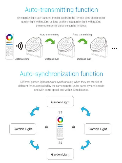 MiBoxer FUTC05 LED Garten Lampe 25W RGB-WW (RGB-CCT) mit Funk IP66 230V MiBoxer FUTC05 LED Garten Lampe 25W RGB-WW (RGB-CCT) mit Funk IP66 230V
