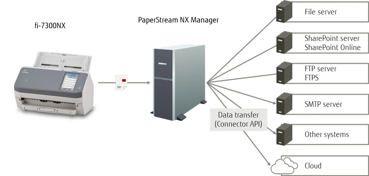 Ricoh fi-7300NX ADF-Scanner 600 x 600 DPI A4 Grau, Weiß – Bild 7